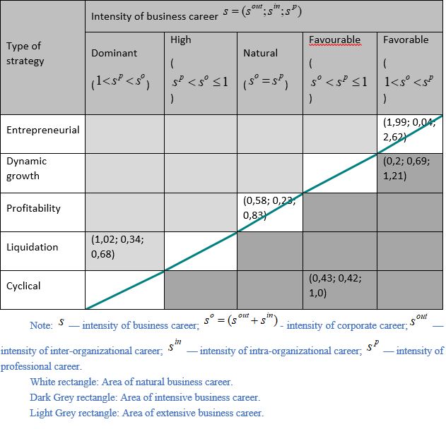 Business career strategy depending on its intensity: «strategy – career» matrix, coefficient